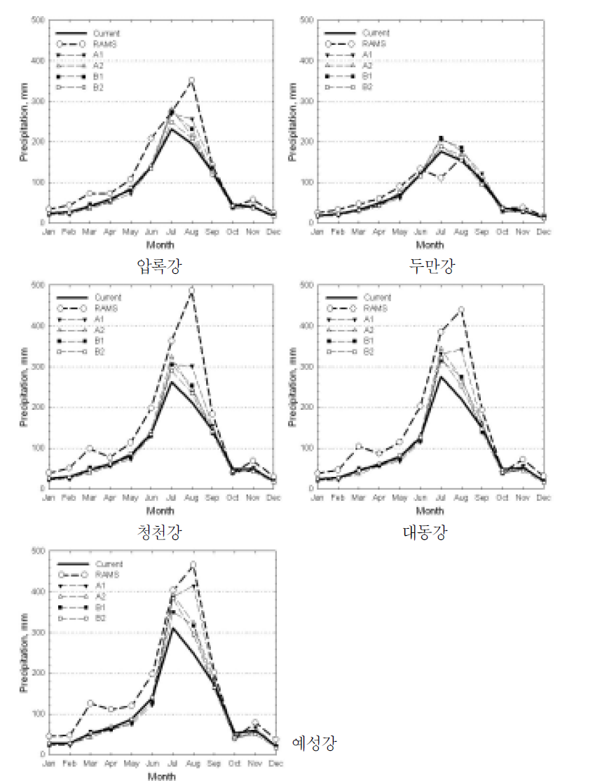 시나리오별 북한지역 5대강 유역의 월평균 강수량 변화 (㎜/월)