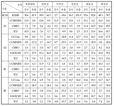 기후변화에 따른 유역별 년 평균 강수량 및 유출 변화 (북한, %)
