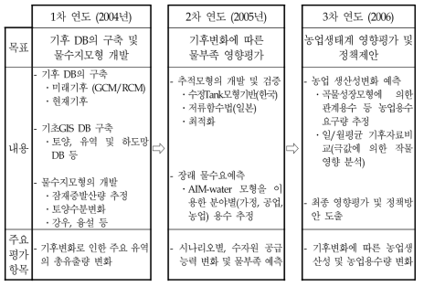 3 단계 연구 추진계획