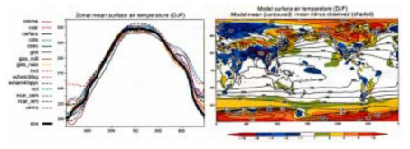 CMIP1 모델에 의한 12월-2월 지상기온 검증 주 : 오른쪽 : CMIP1모델에 의한 12-2월의 지상기온(K)(콘타: 모델평균치, 색농담: 모델관측치) 왼 쪽 : CMIP1의 여러 가지 모델에 의한 12-2월의 기온의 대상평균(K)(흑실선은 관측치)
