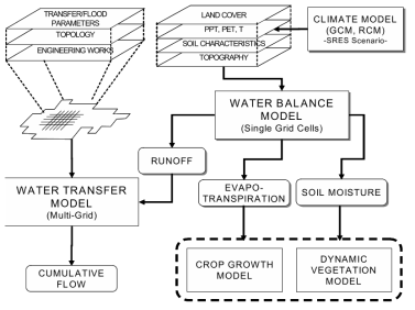 기후변화로 인한 수자원 영향평가 및 수문 모형 개발의 구조