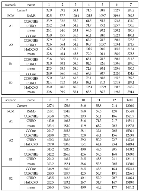 시나리오별 남한지역 월평균 강수량(㎜)