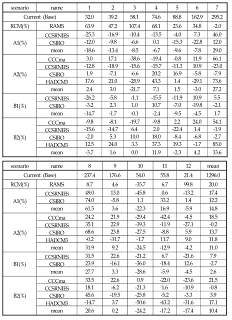 기후변화로 인한 남한지역 월평균 강수량 변화비(%)