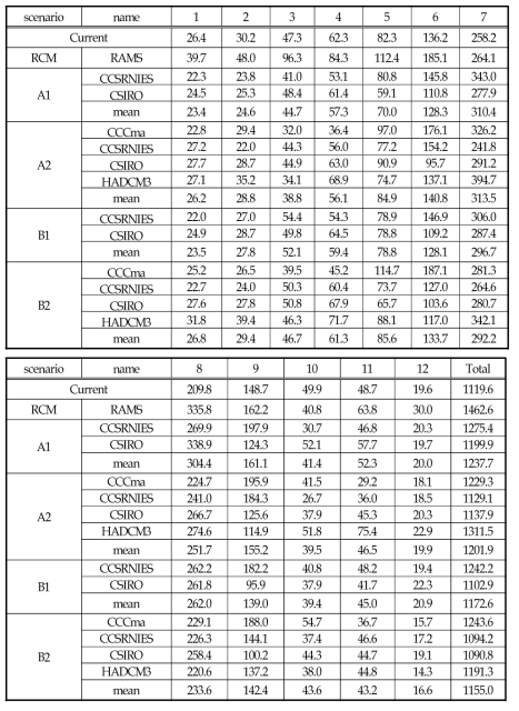 시나리오별 북한지역 월평균 강수량(㎜)
