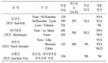 TGV의 구간별 사업현황