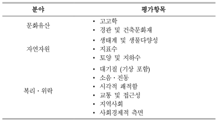 Thameslink 2000의 분야별 평가항목