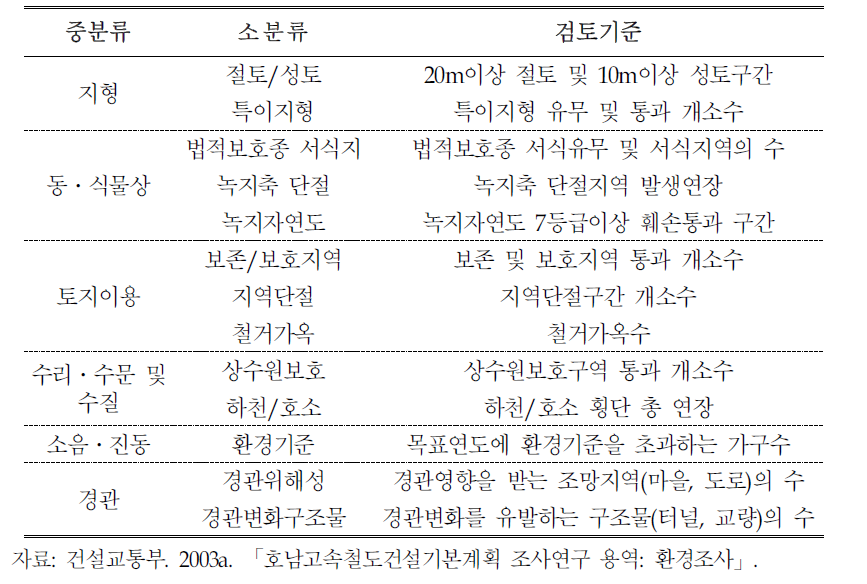 호남고속철도 노선기본계획의 환경분야 정량화기법 적용항목