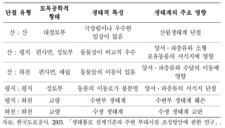 도로에 의한 생태계 단절 유형과 생태계에 미치는 주요 영향