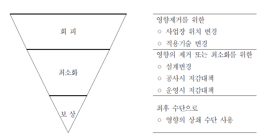 중대한 영향 저감대책의 3단계