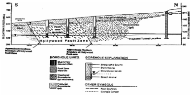 사업노선 북서부 Hollywood 단층대의 횡단면도