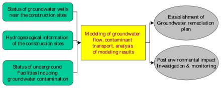 지하수유동모델링을 위한 환경평가의 흐름