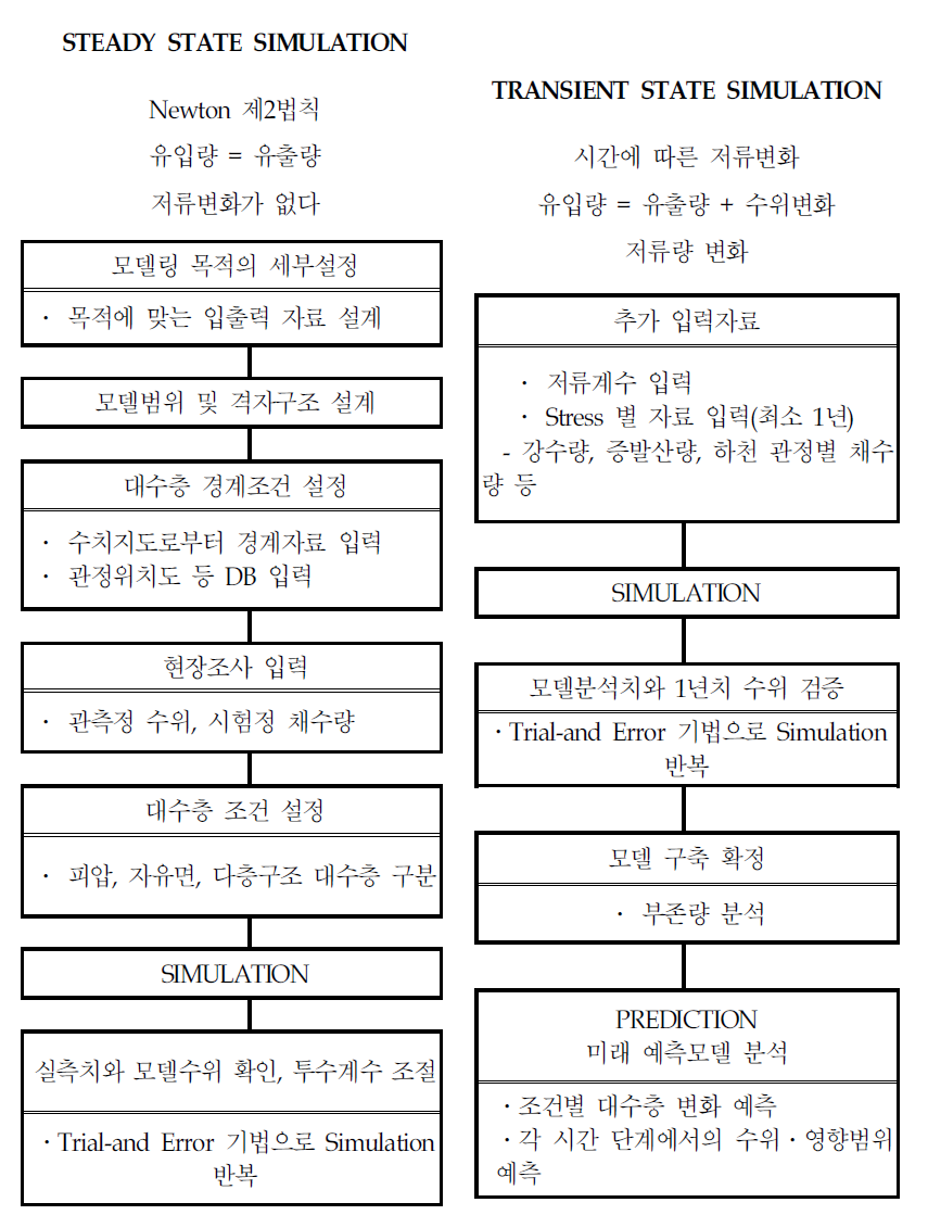 지하수유동모델링의 순서