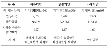 3개소 터널계획구간에 관한 기본 개요