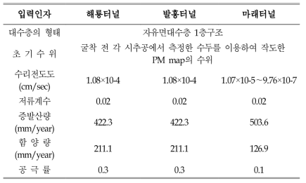 MODFLOW 모델링에 적용된 각종 입력자료