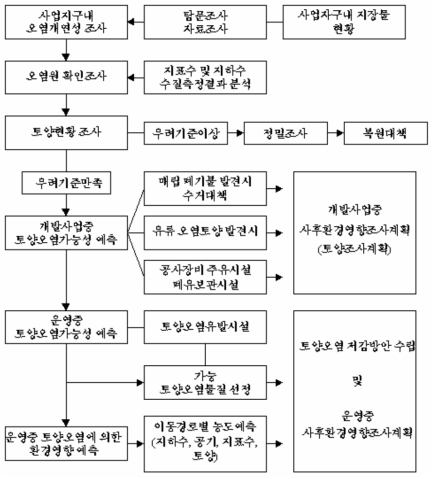 토양환경평가 실시 절차