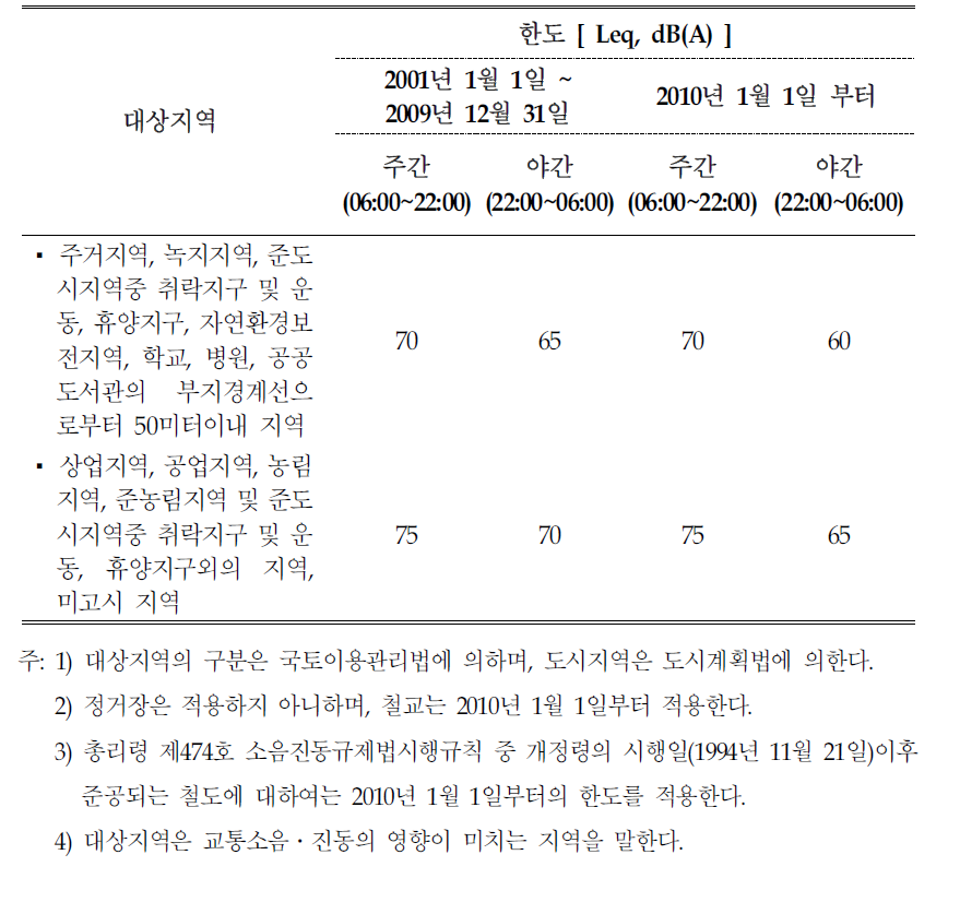 국내 철도소음의 한도값