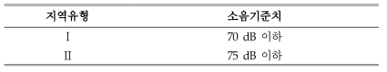 신간선 소음환경기준