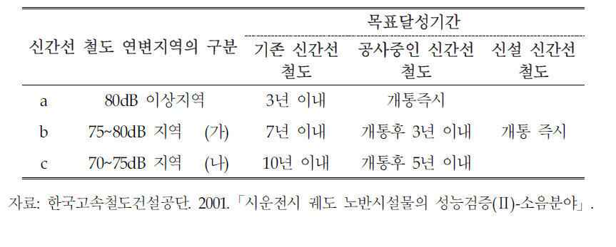 신간선 소음환경기준 목표기간