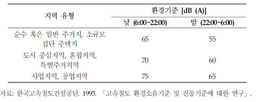 독일의 교통소음 허용 기준치