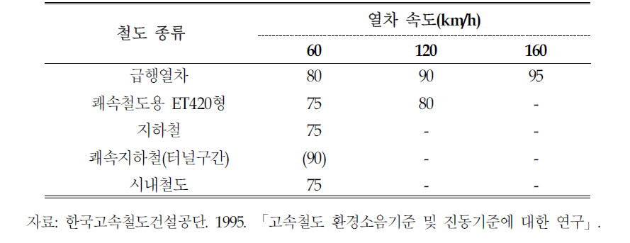 차외 철도소음 기준치 (독일연방철도국)