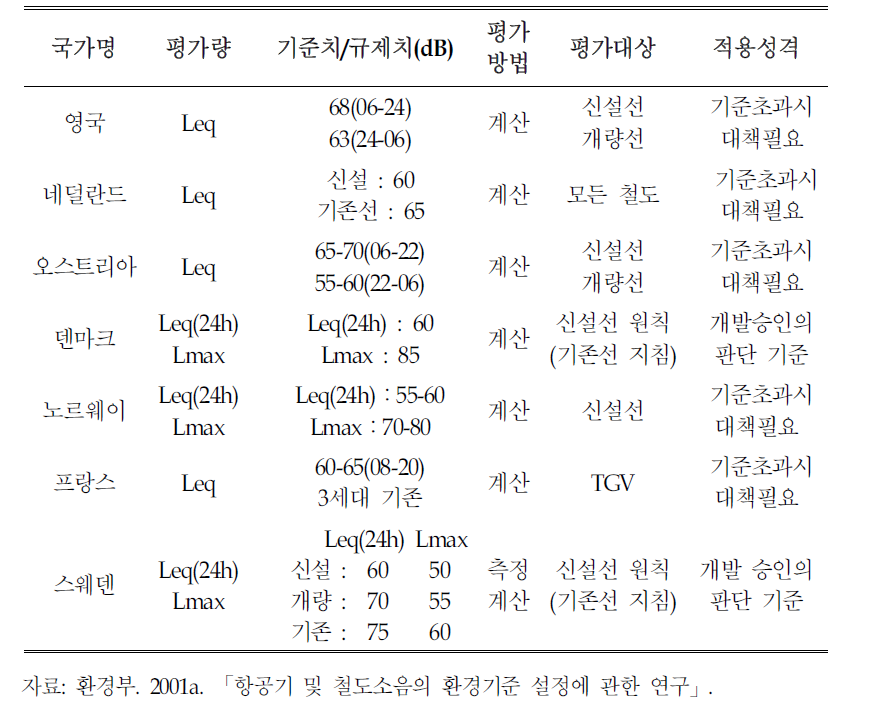 기타 국가별 철도소음 기준 및 규제 현황