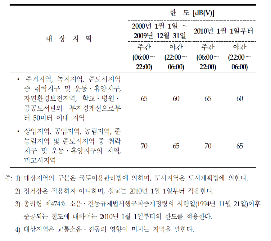 국내 철도진동의 한도