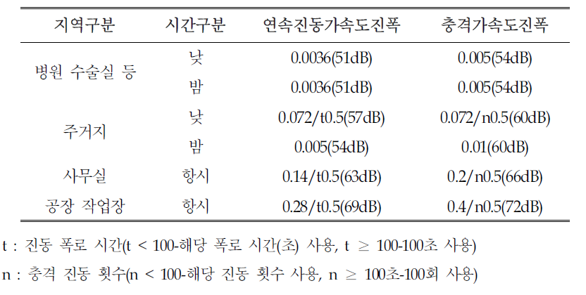 국제 표준화 기구의 건물에 대한 진동 허용기준