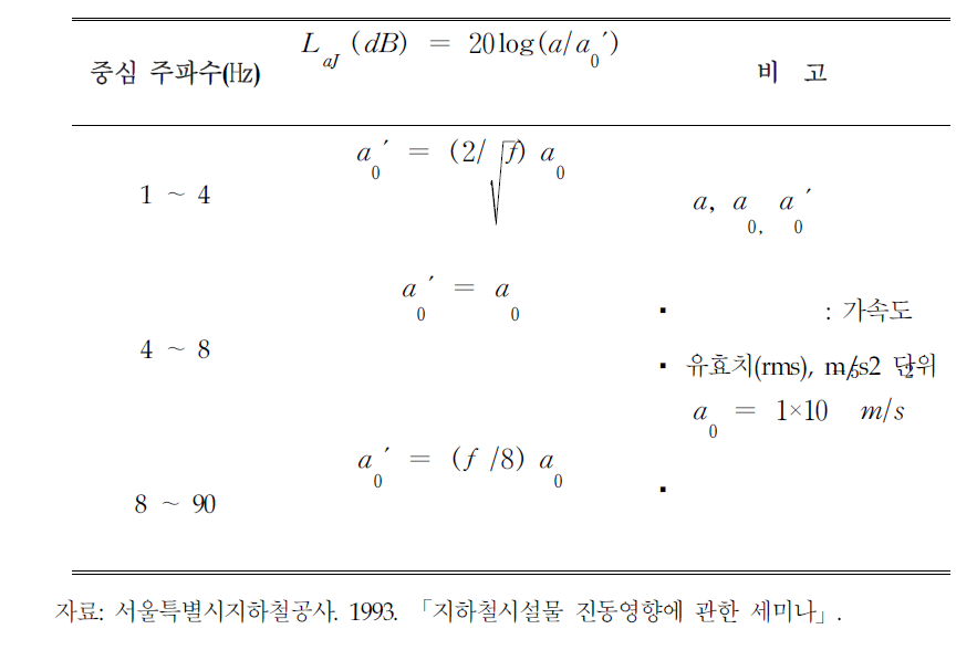 수직 진동에 대한 일본의 진동 레벨 계산식