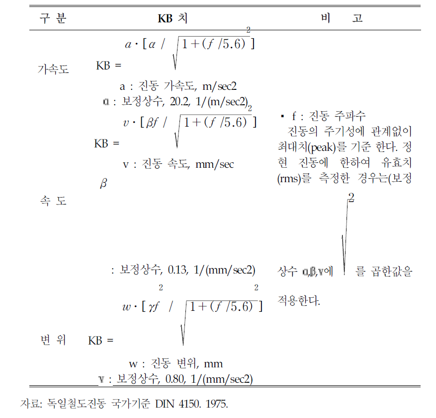 독일의 KB치 산정식