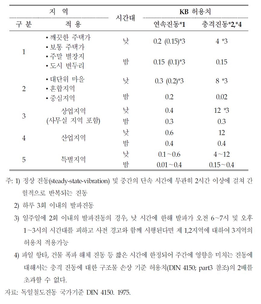 건물 내 공해진동 KB 허용치