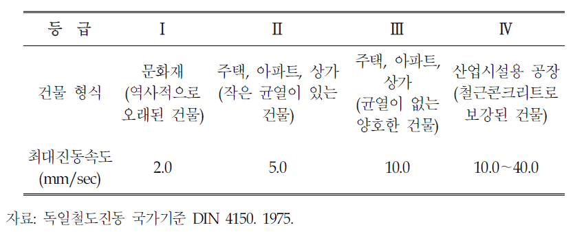 건물에 대한 독일의 진동 허용 기준