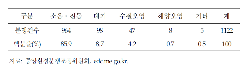 중앙환경분쟁조정위원회 분쟁 처리 상황