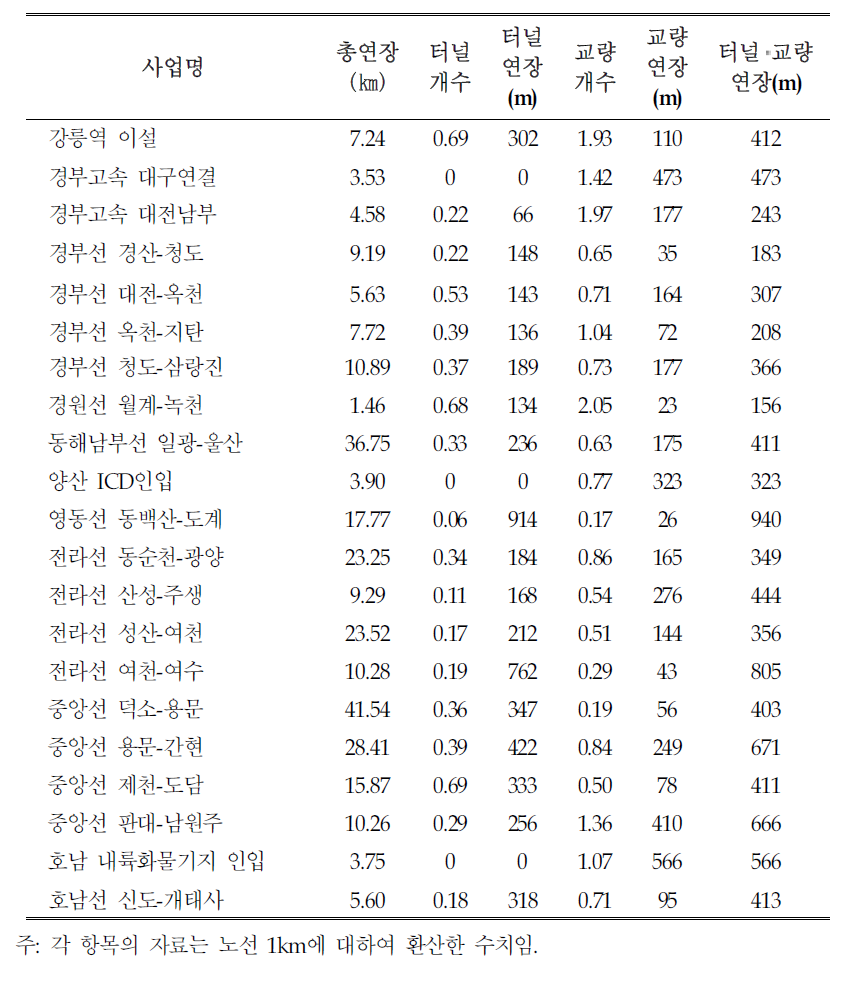 철도건설사업의 터널 및 교량 현황