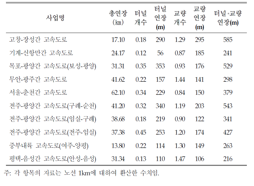 고속도로건설사업의 터널 및 교량 현황