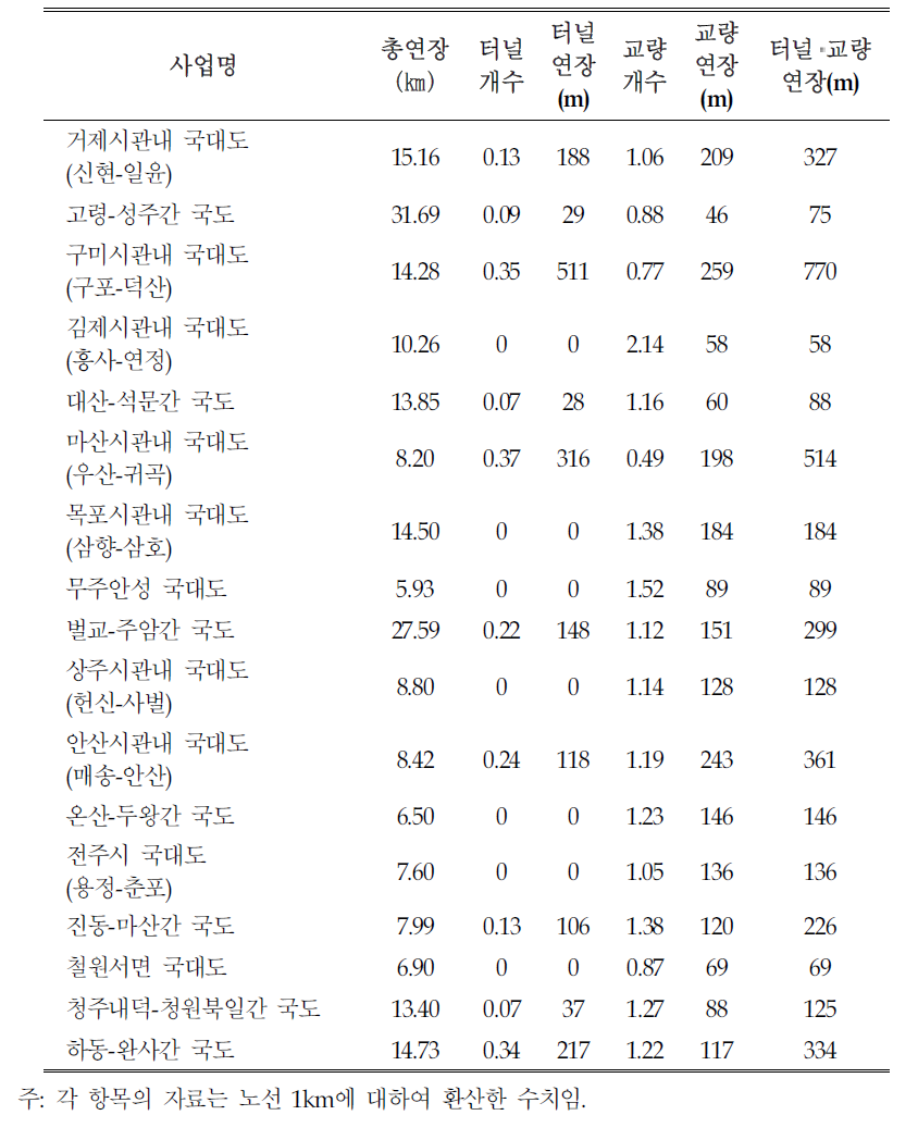 국도건설사업의 터널 및 교량 현황