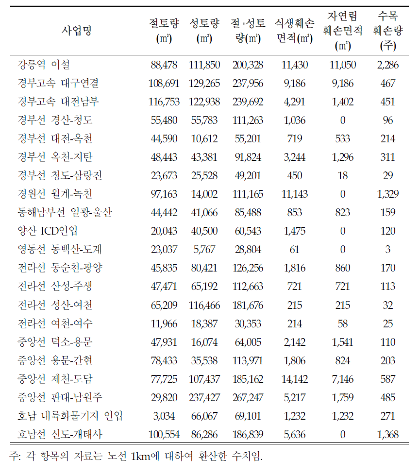 철도건설사업의 절 · 성토 및 생태계 훼손 현황