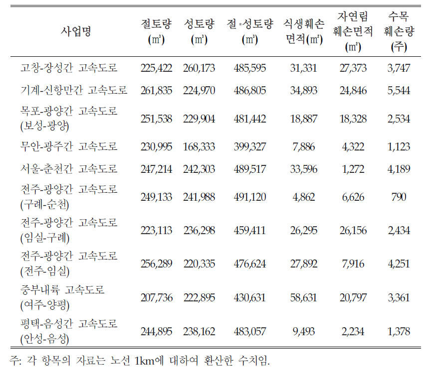 고속도로건설사업의 절 · 성토 및 생태계 훼손 현황