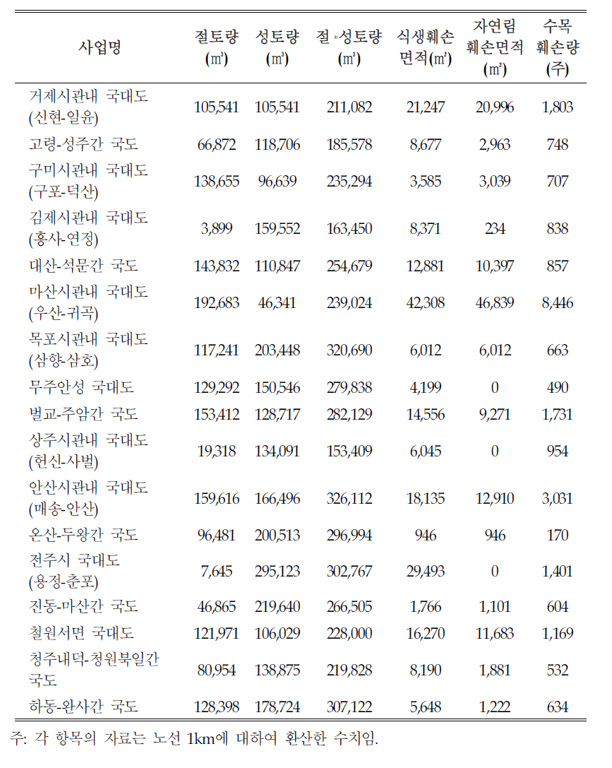 국도건설사업의 절 · 성토 및 생태계 훼손 현황