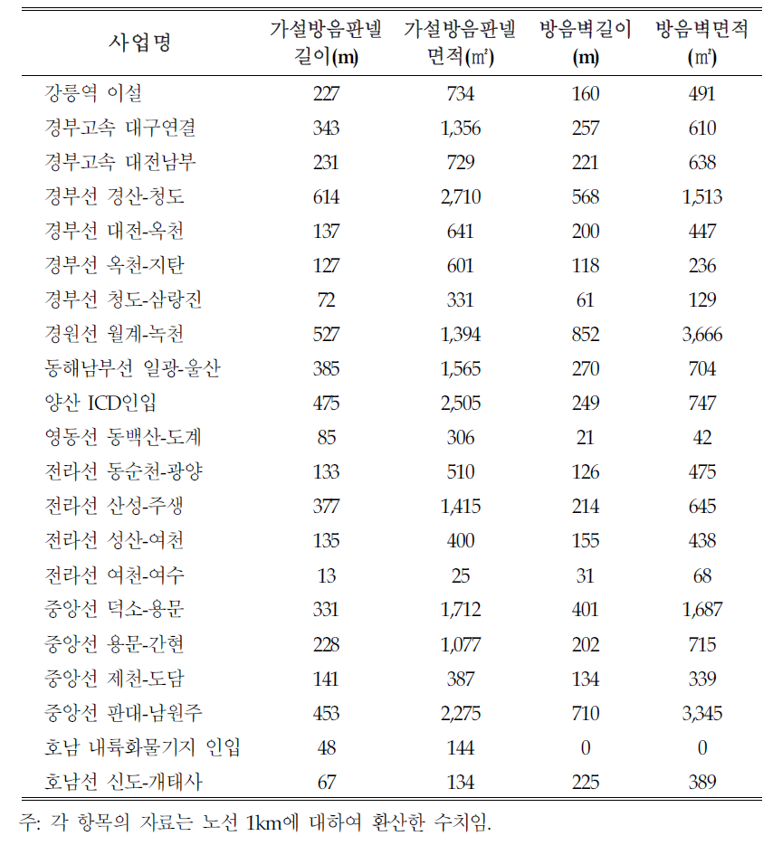 철도건설사업의 소음 저감시설 현황