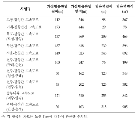 고속도로건설사업의 소음 저감시설 현황