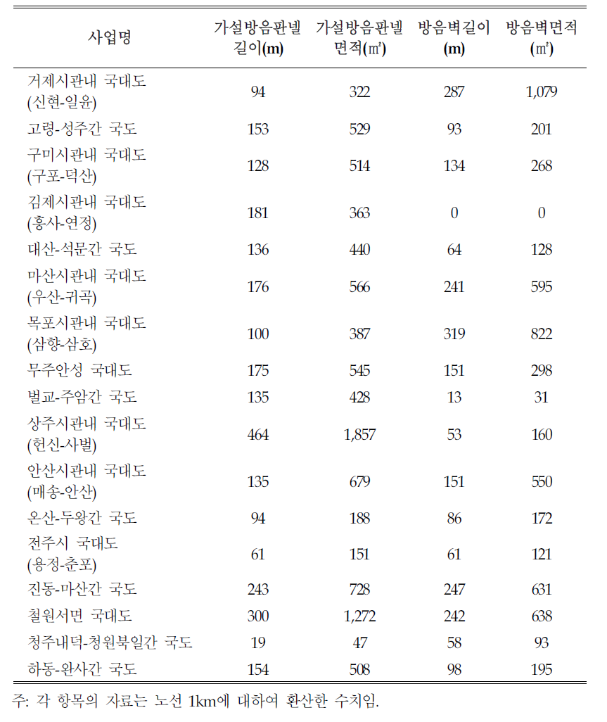 국도건설사업의 소음 저감시설 현황