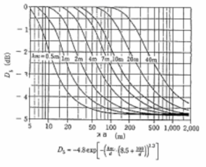 지표면 흡음에 의한 감쇠량의 계산 도표(독일)