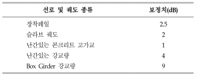 선로구조나 궤도구조의 종류에 대한 보정치