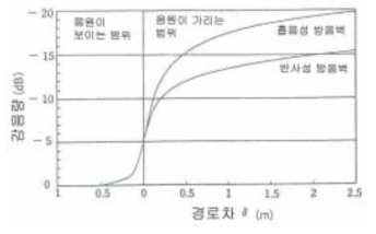 회절에 따른 감쇠량의 계산 도표(영국)