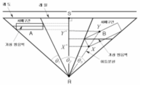 음원이 부분적으로 차폐되는 경우의 취급 방법(영국)