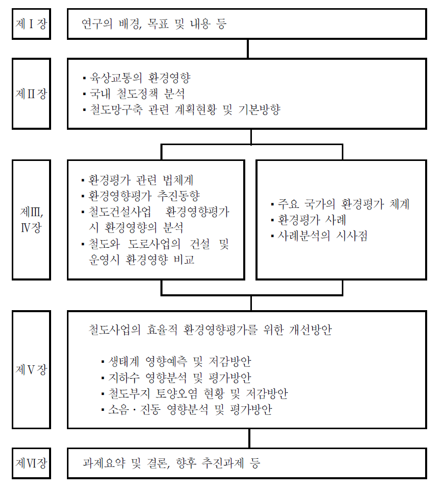 연구보고서의 체계