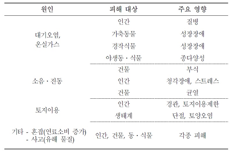 교통 관련 환경영향