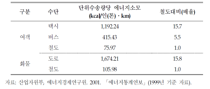 교통수단별 에너지 효율성 비교