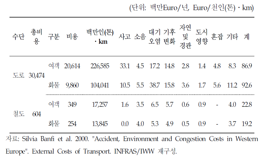 유럽 17개국 교통 관련 평균 사회적 비용