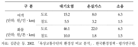 국내 육상교통수단별 단위 환경비용